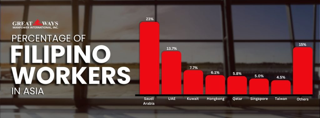 percentage of filipino workers across asian countries