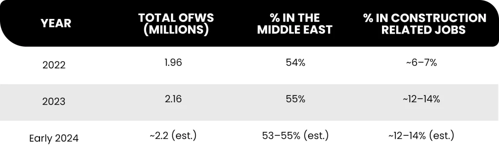 Table of the Percentage of Filipino Workers in the Middle East